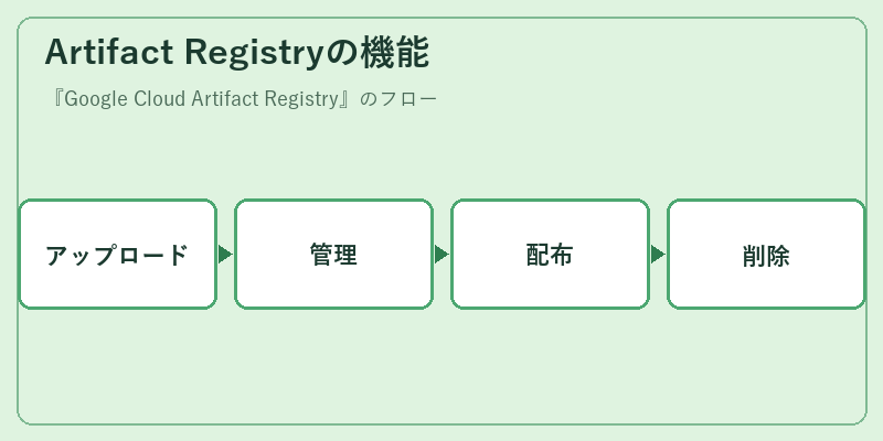 Artifact Registryの機能