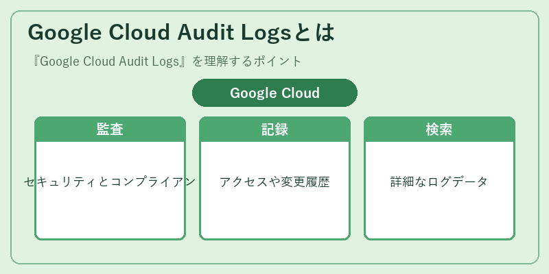 Google Cloud Audit Logsとは
