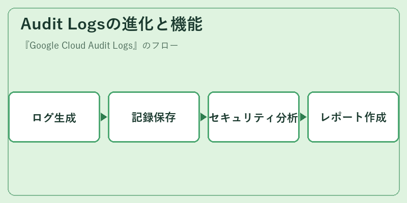 Audit Logsの進化と機能