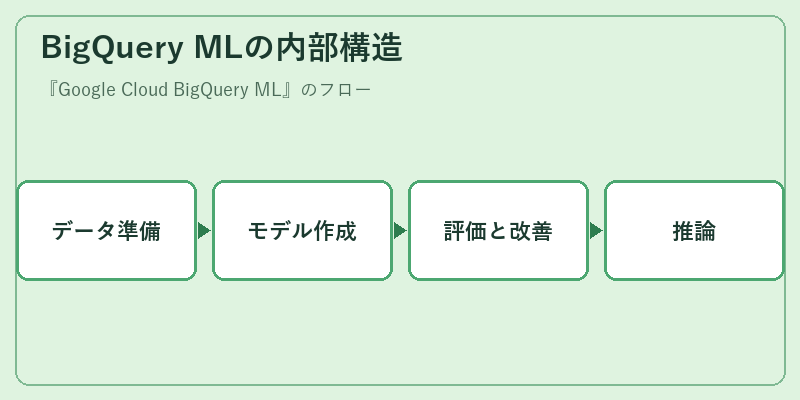 BigQuery MLの内部構造