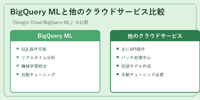 BigQuery MLと他のクラウドサービス比較