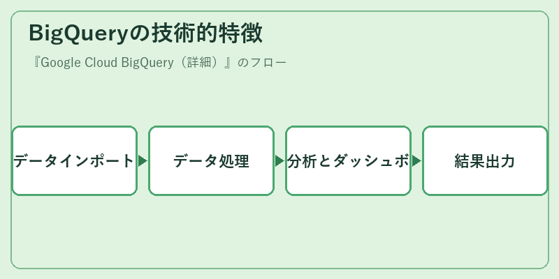 BigQueryの技術的特徴