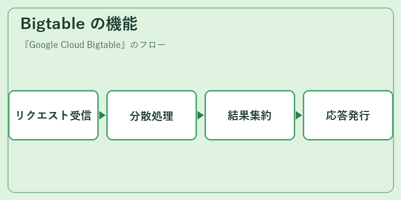 Bigtable の機能