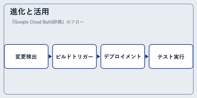 進化と活用