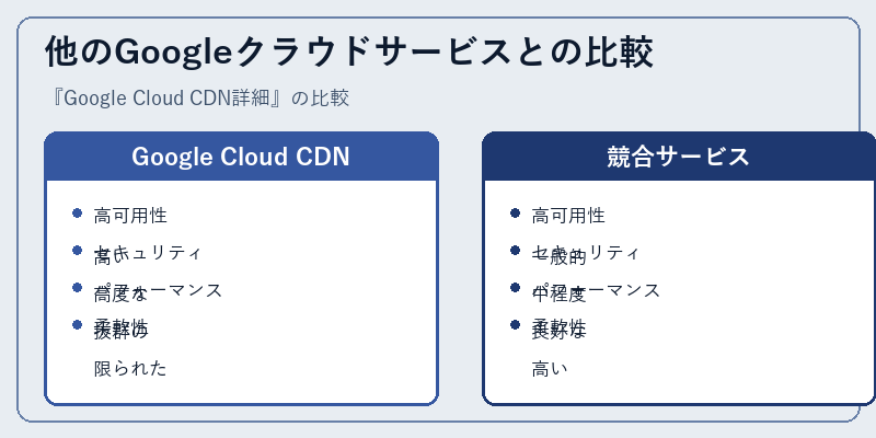 他のGoogleクラウドサービスとの比較