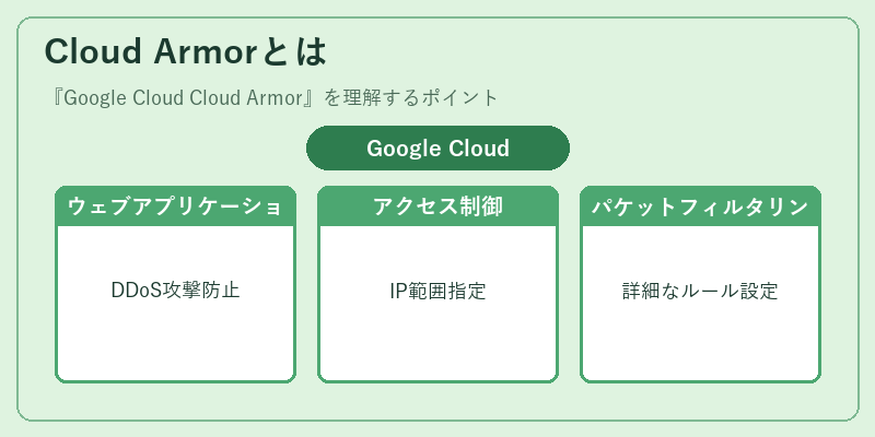 Cloud Armorとは