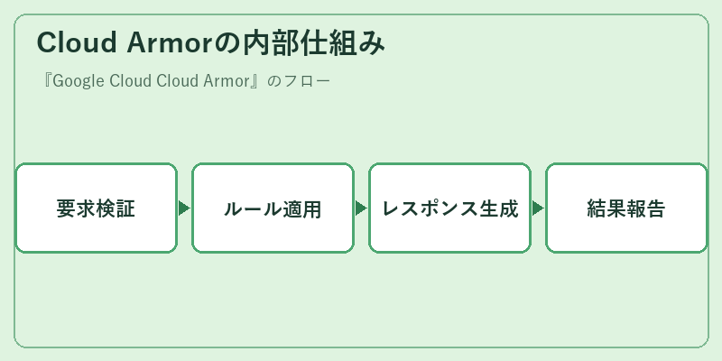 Cloud Armorの内部仕組み