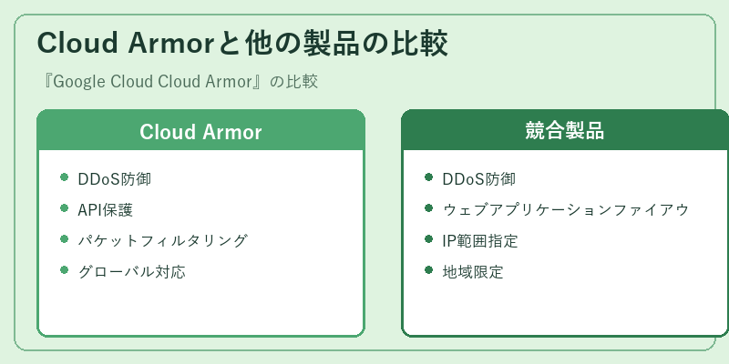 Cloud Armorと他の製品の比較