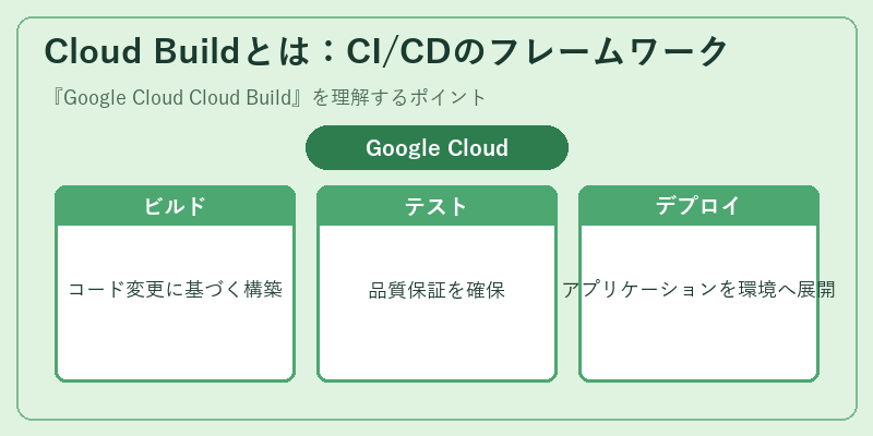 Cloud Buildとは：CI/CDのフレームワーク