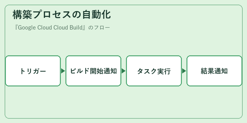 構築プロセスの自動化