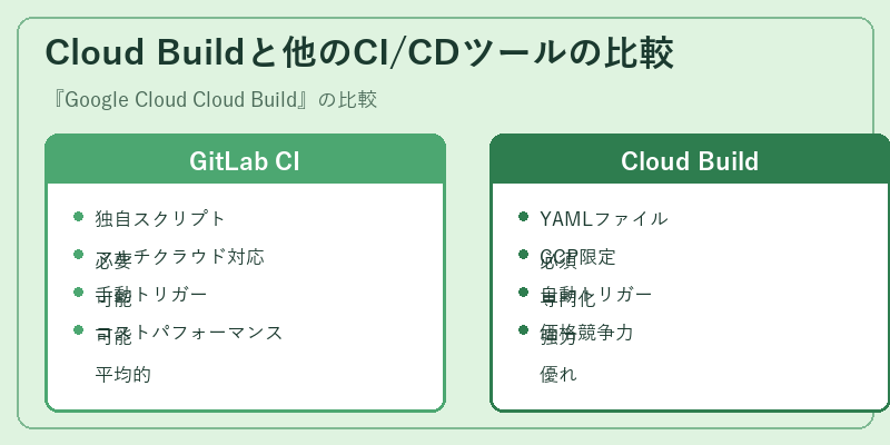 Cloud Buildと他のCI/CDツールの比較