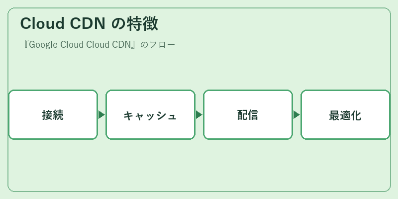 Cloud CDN の特徴