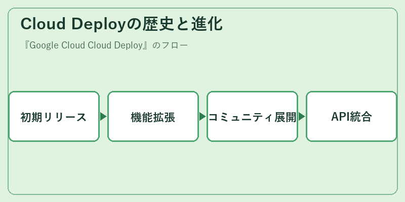 Cloud Deployの歴史と進化