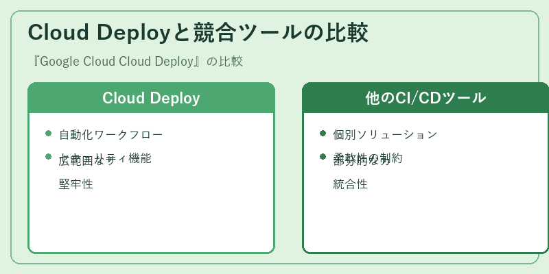Cloud Deployと競合ツールの比較