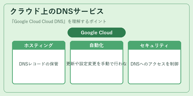 クラウド上のDNSサービス