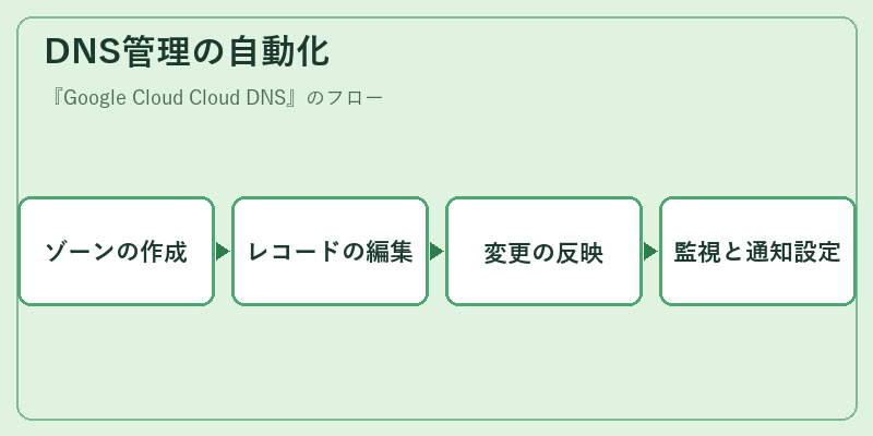 DNS管理の自動化