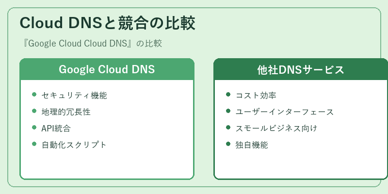 Cloud DNSと競合の比較
