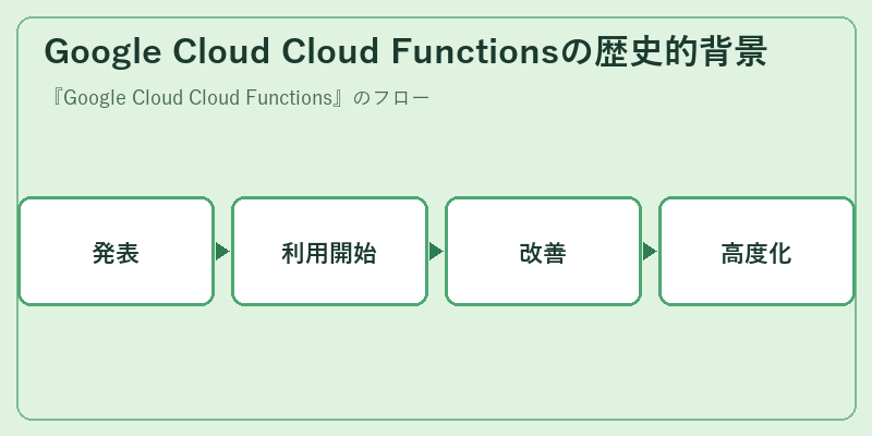 Google Cloud Cloud Functionsの歴史的背景