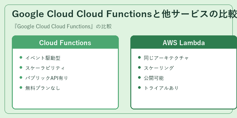 Google Cloud Cloud Functionsと他サービスの比較