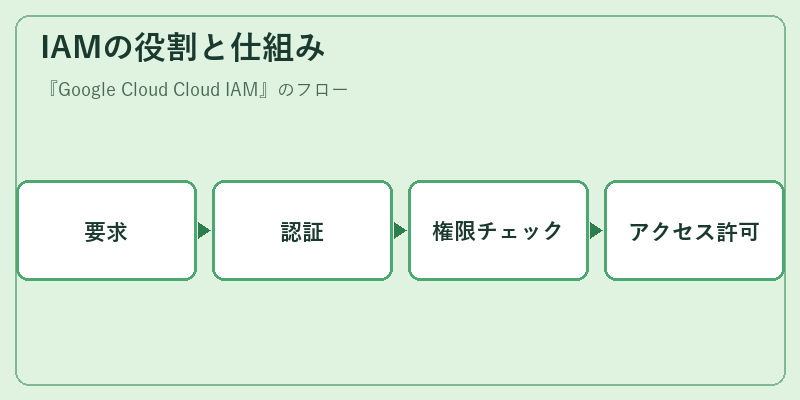 IAMの役割と仕組み