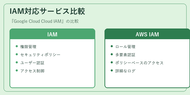 IAM対応サービス比較