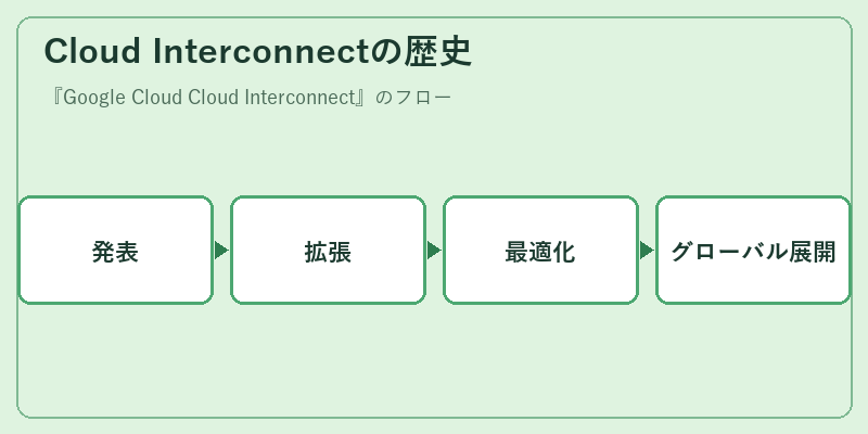 Cloud Interconnectの歴史