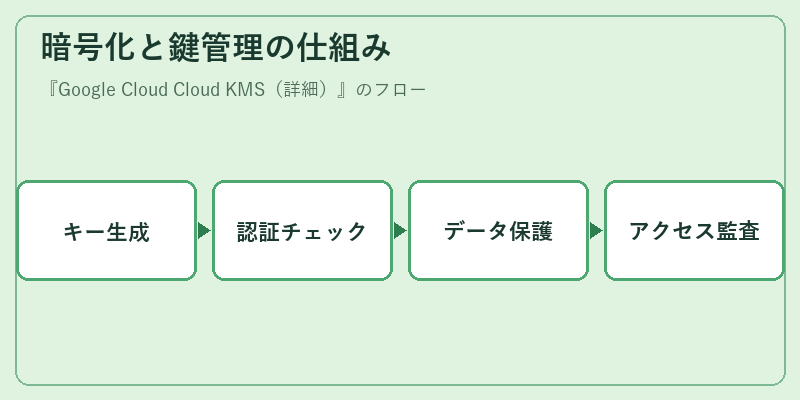 暗号化と鍵管理の仕組み