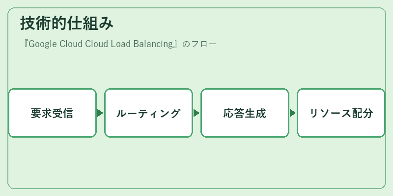 技術的仕組み