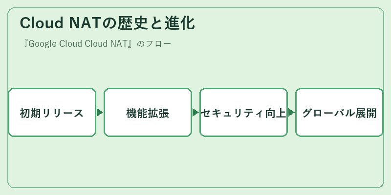 Cloud NATの歴史と進化