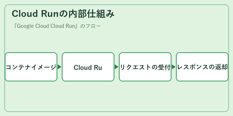 Cloud Runの内部仕組み