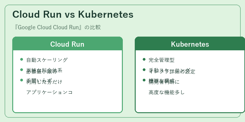 Cloud Run vs Kubernetes