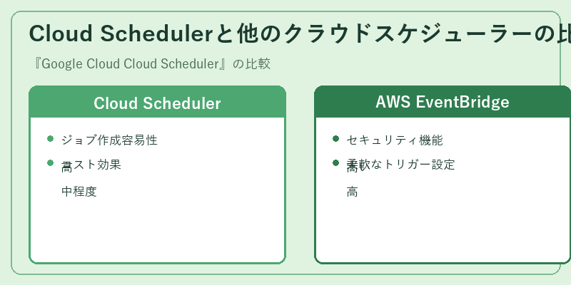 Cloud Schedulerと他のクラウドスケジューラーの比較