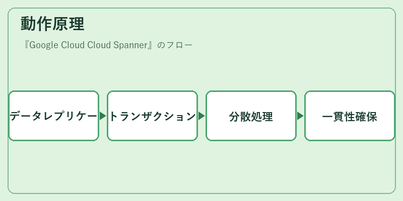 動作原理