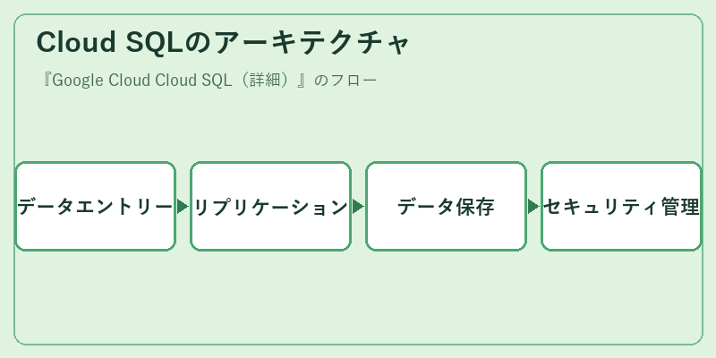 Cloud SQLのアーキテクチャ