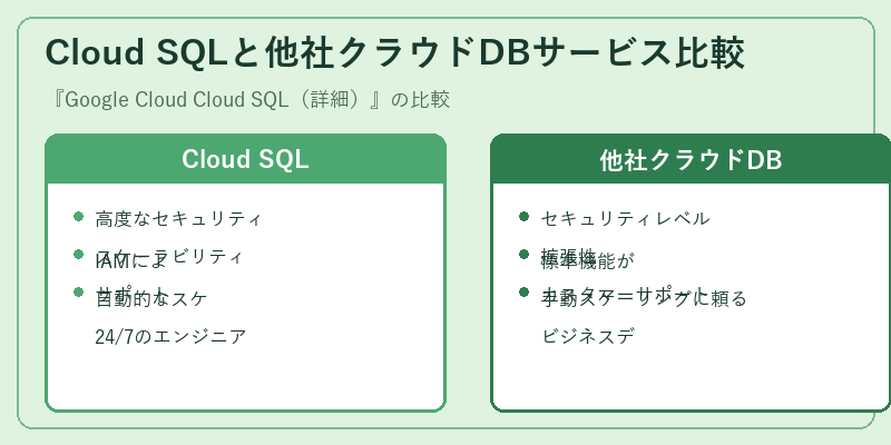 Cloud SQLと他社クラウドDBサービス比較