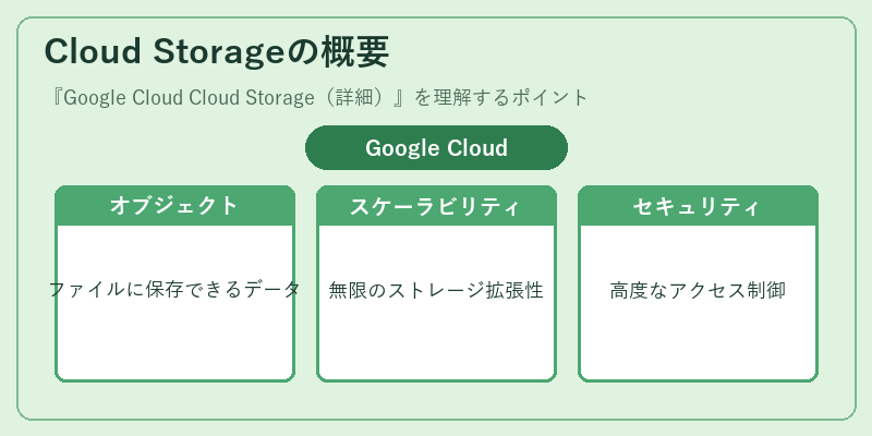 Cloud Storageの概要