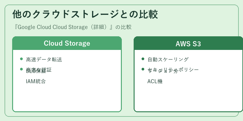 他のクラウドストレージとの比較