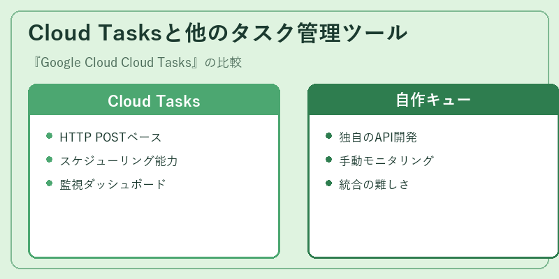 Cloud Tasksと他のタスク管理ツール