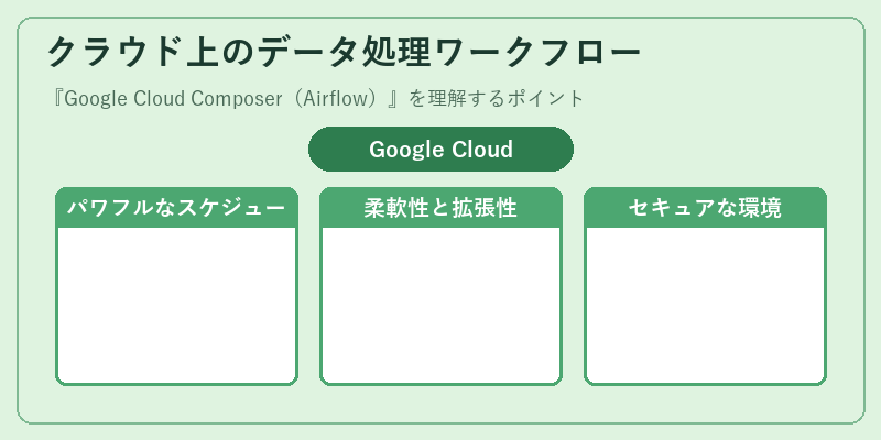 クラウド上のデータ処理ワークフロー