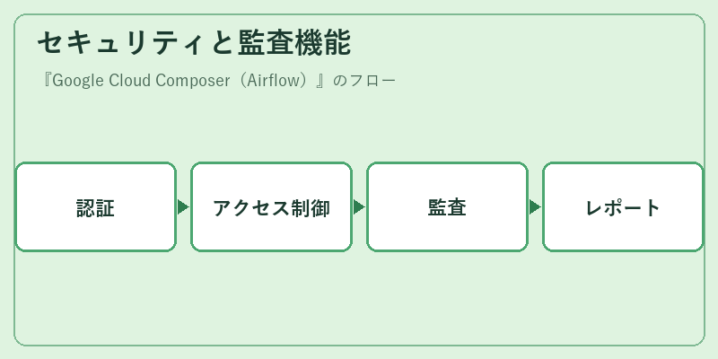 セキュリティと監査機能