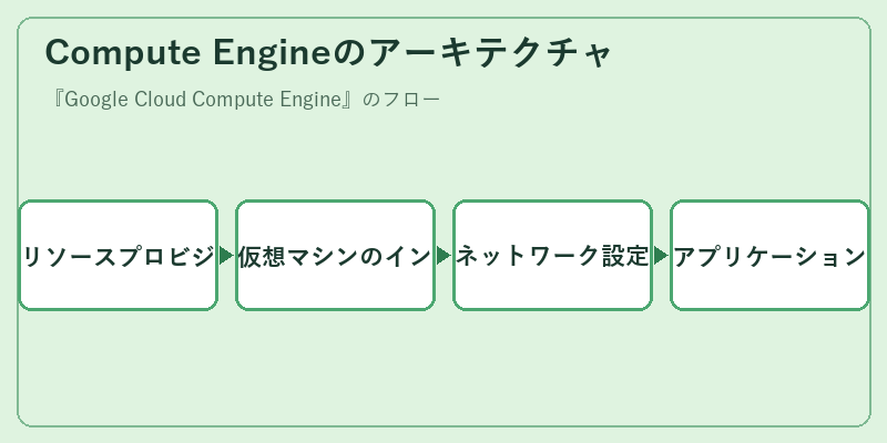 Compute Engineのアーキテクチャ