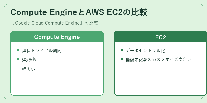 Compute EngineとAWS EC2の比較
