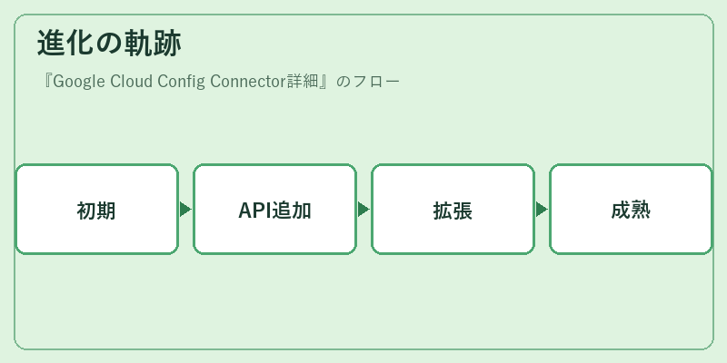 進化の軌跡