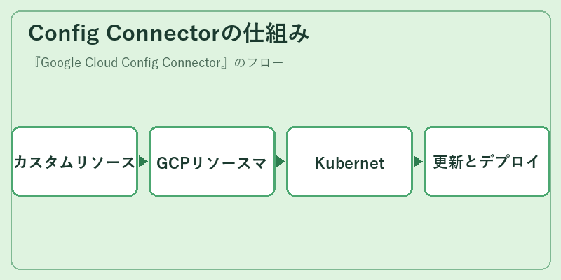 Config Connectorの仕組み