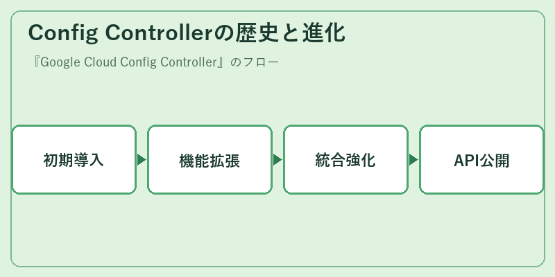 Config Controllerの歴史と進化