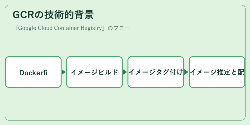 GCRの技術的背景