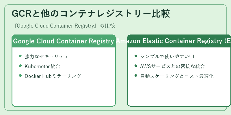 GCRと他のコンテナレジストリー比較
