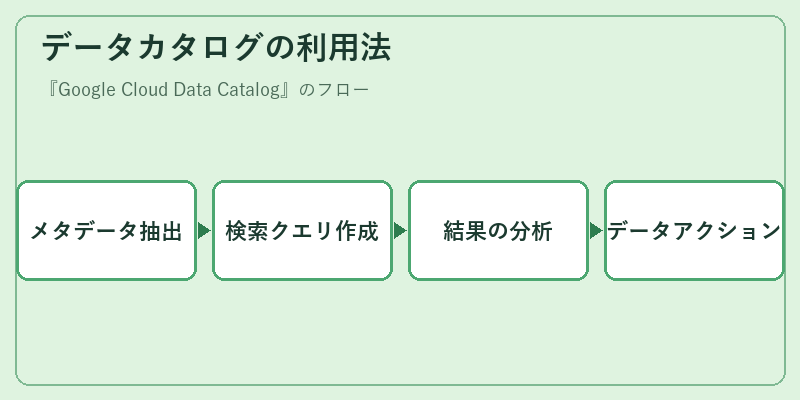 データカタログの利用法