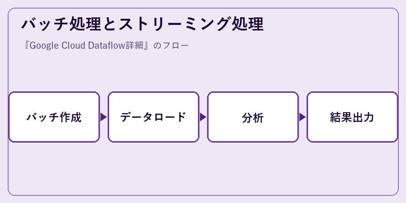 バッチ処理とストリーミング処理