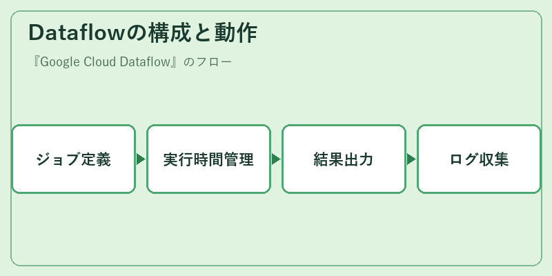 Dataflowの構成と動作